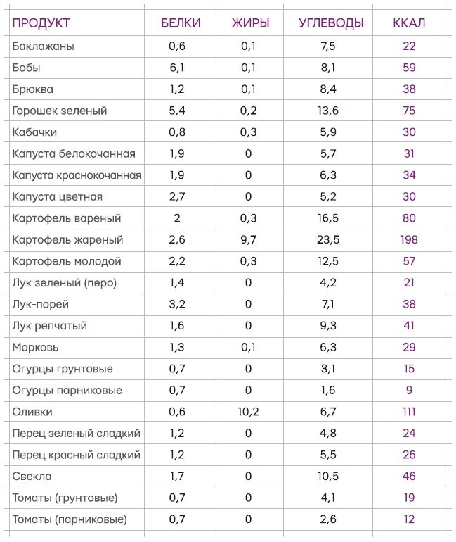 Курага калорийность на 100 грамм без косточки. Энергетическая ценность сухофруктов таблица. Таблица калорий орехов и сухофруктов. Калорийность орехов и сухофруктов таблица на 100 грамм. Сушеные фрукты калорийность на 100 грамм.