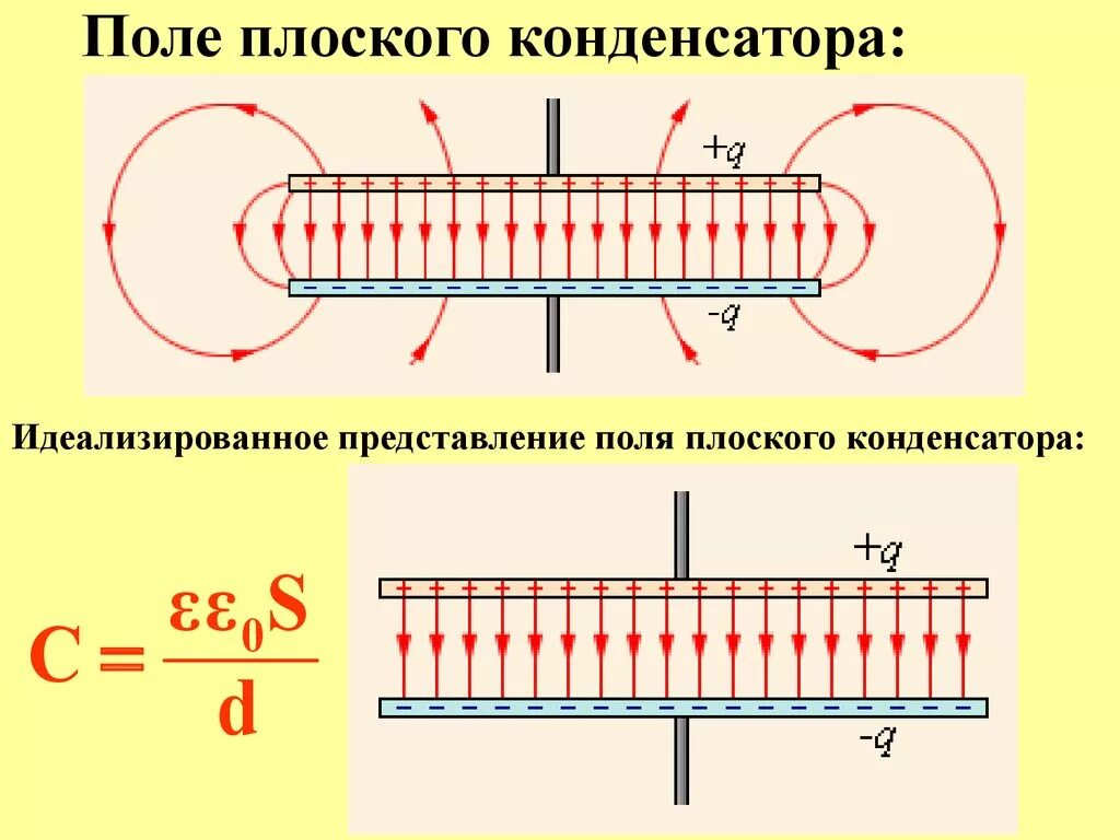 Электрическое поле конденсатора. Линии напряженности электрического поля в плоском конденсаторе. Напряженность поля плоского конденсатора. Электрическое поле заряженного плоского конденсатора. Напряженность конденсатора с диэлектриком