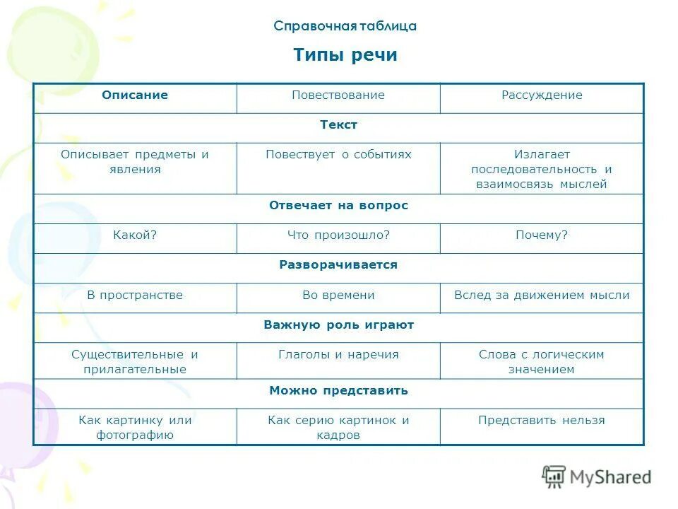 Что значит тип речи в предложениях. Типы речи. Типы и стили речи таблица. Типы речи в русском языке. Признаки типов речи таблица.