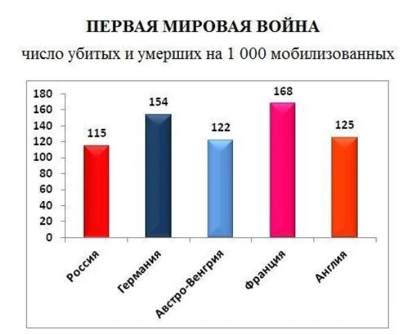 Количество погибших 1. Потери в первой мировой. Потери стран в ПМВ. Потери стран в первой мировой. Потери в первой мировой войне по странам.