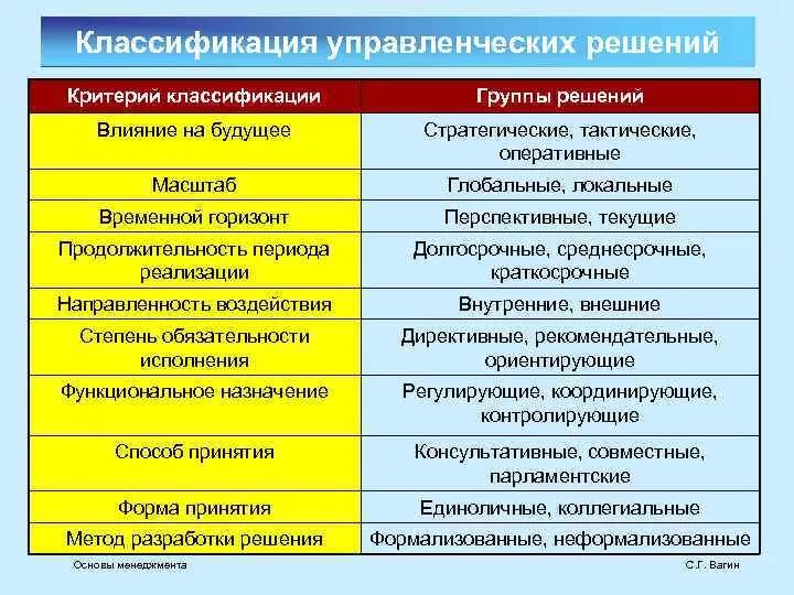 Группы по временному признаку. Классификация решений в менеджменте. Критерии классификации управленческих решений. Классификация видов управленческих решений. Классификация видов управленческих решений в менеджменте.