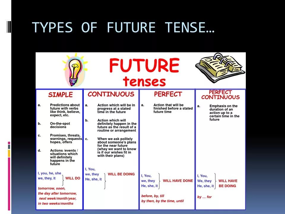 Future Tenses таблица. Future Tenses различия. Правило Future Tenses таблица. Future Tenses употребление.