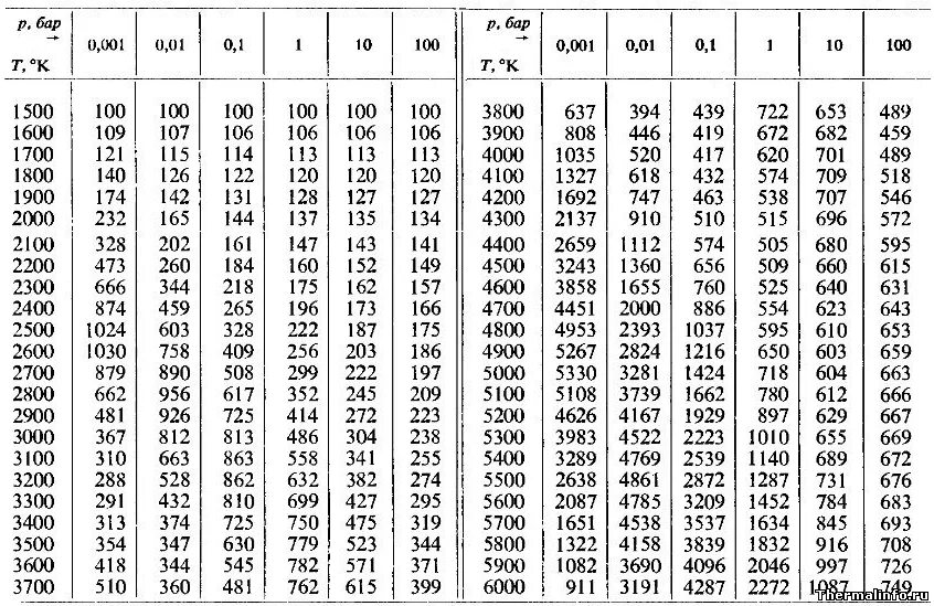 Коэффициент теплопроводности воды. Удельная теплоемкость воздуха Вт/м3. Теплоёмкость газов при различных температурах таблица. Удельная теплоёмкость воздуха при различных температурах. Плотность теплоносителя в зависимости от температуры и давления.