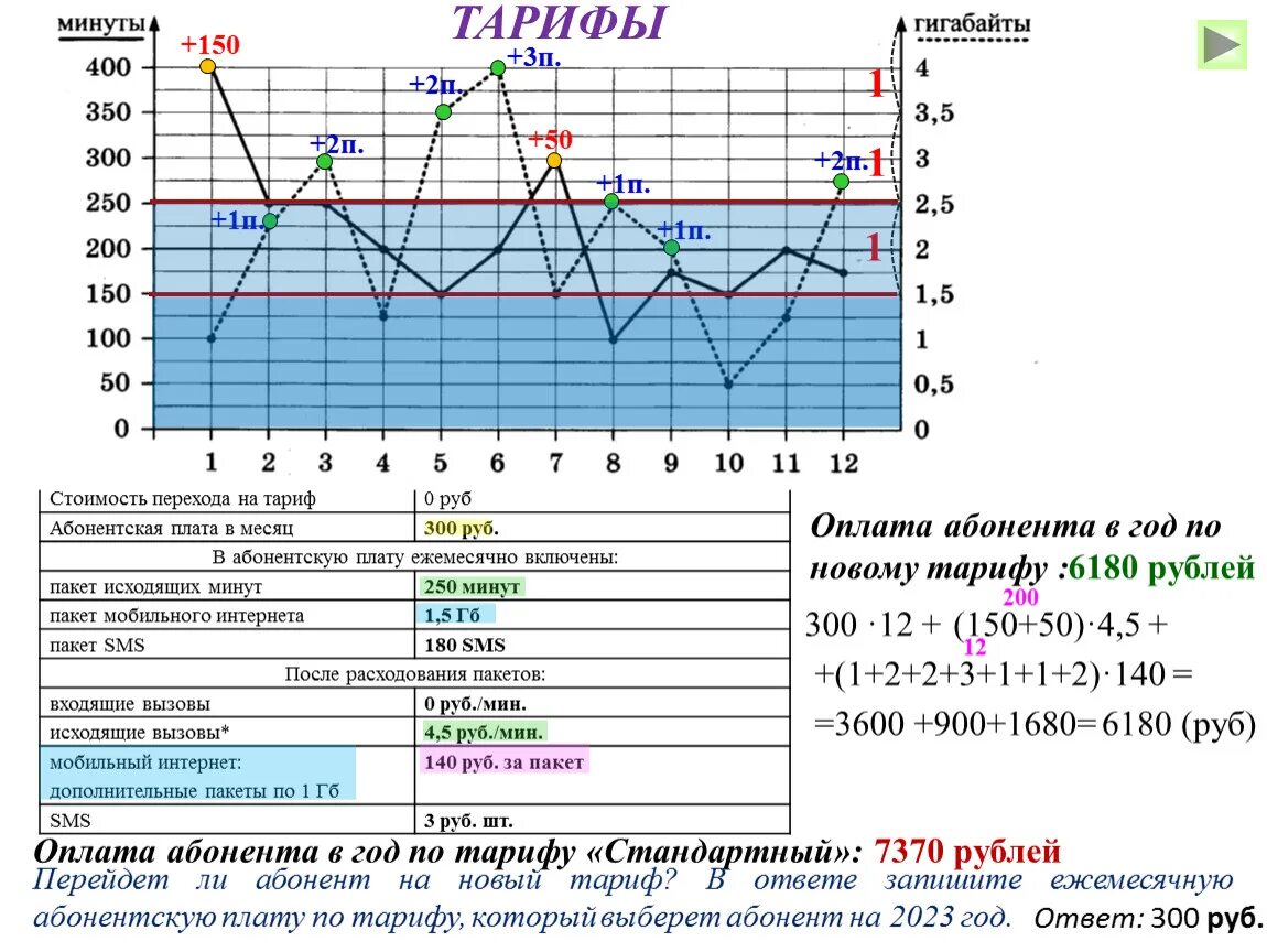 Тарифы огэ 350 рублей в месяц. Тарифы ОГЭ. Абонентская плата в месяц 420 рублей пакет исходящих вызовов 400 минут.