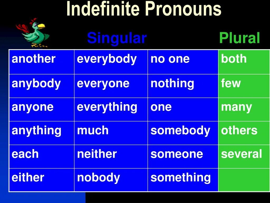 Another few. Indefinite pronouns правило. Indefinite pronouns в английском. Indefinite pronouns таблица. Неопределенные местоимения (indefinite pronouns).