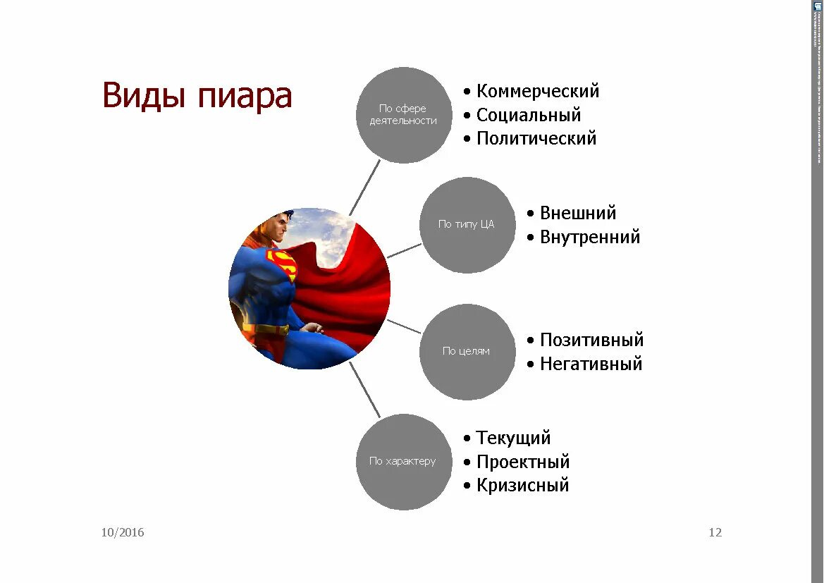 Виды PR. PR технологии виды. Виды пиара в рекламе. Технологии пиар деятельности.