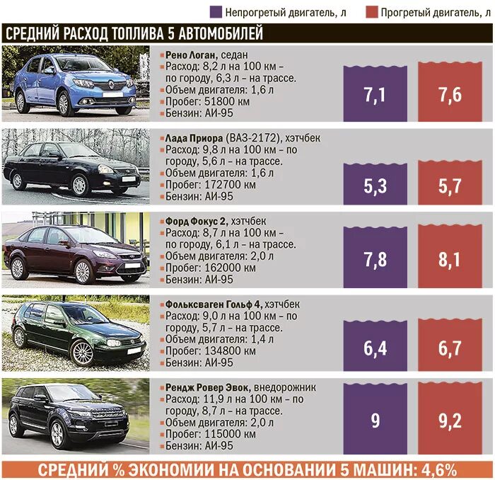 При каком количестве транспортных средств. Расход топлива автомобилей таблица. Объем двигателя и расход топлива таблица. Расход топлива у транспортных средств таблица. Таблица расходов топлива легковых автомобилей.