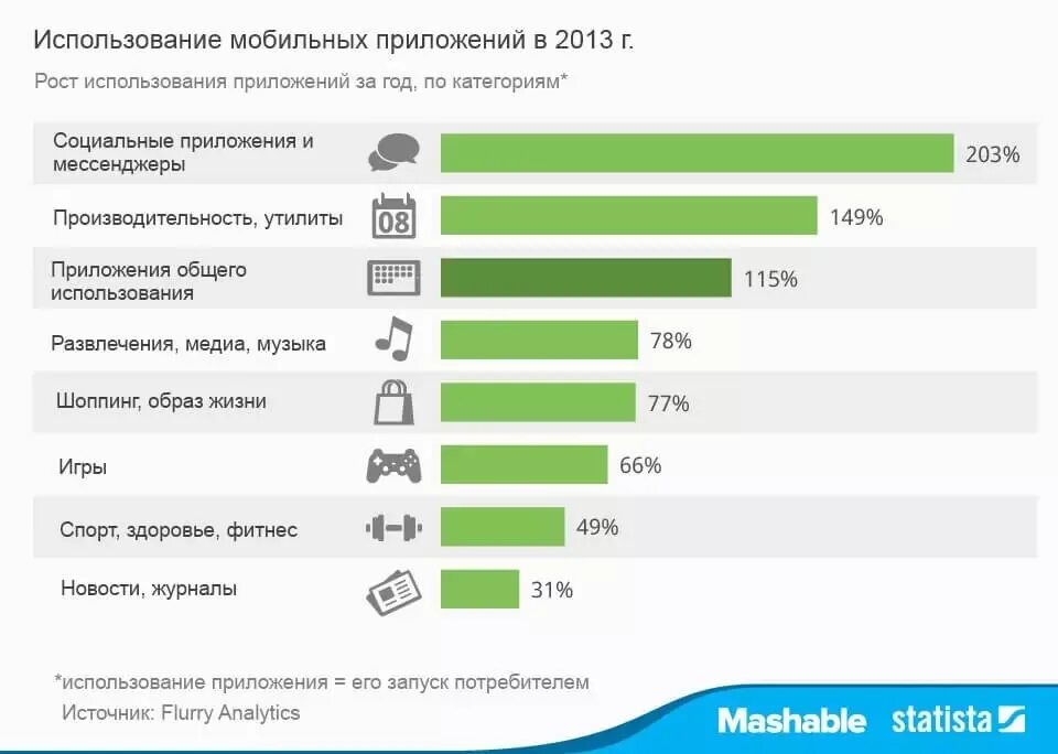 Часто используемые игры. Рост популярности мобильных приложений. Самые популярные мобильные приложения. Аналитика мобильных приложений. Часто используемые приложения.