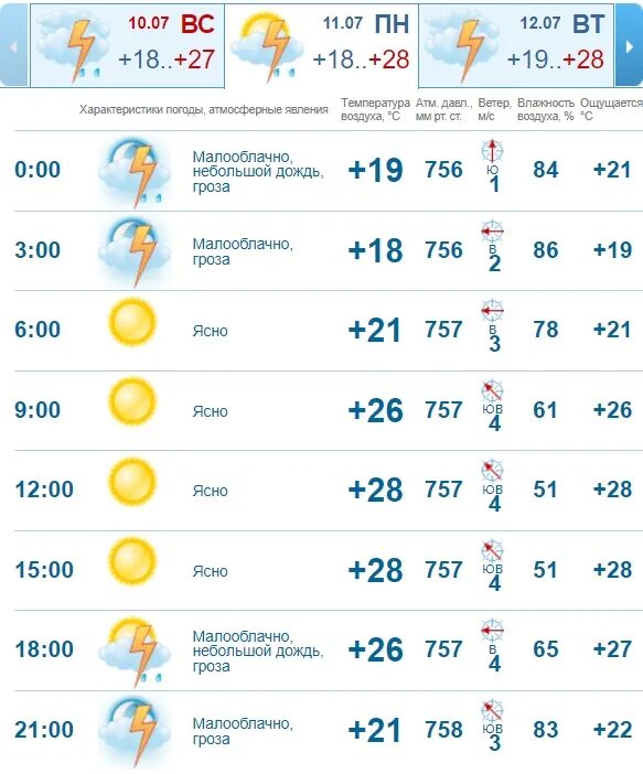 Погода понедельник 11. Климат Казани. Погода на сегодня. Погода в Казани. Погода июля погода какой.