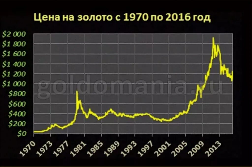 Исторический график золота. График золота за год. График стоимости золота за 100 лет. График роста золота за 100 лет.