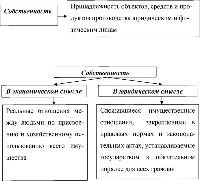 Экономические и правовые категории. Экономические и правовые аспекты собственности. Схема собственность юридическая и экономическая. Экономические и юридические аспекты собственности. Экономическое и юридическое понятие собственности.