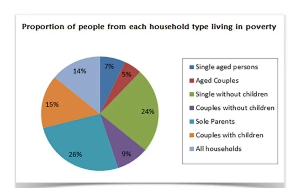 Pie chart writing. Ielts writing task 1 types. household expenditures pie charts. ielts writing task 1 band 9 pie charts. types of charts ielts.