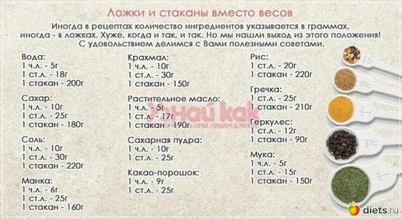 Сколько растительного масла в ложке. 100 Гр подсолнечного масла столовые ложки. Стакан вместо весов таблица. 100гр сахара в столовых ложках. Мерная чайная ложка сколько грамм.