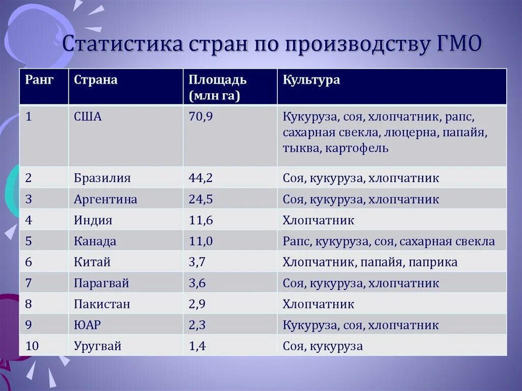 Класс страна производитель. Статистика стран по производству ГМО. Страны и их производство. Страны производители ГМО. ГМ культуры страны производства.