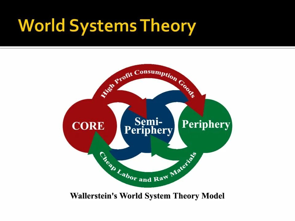 Systems theory. Валлерстайн Иммануил мир-система. Теория мир-системы. Мир системная теория. Мир системная теория Валлерстайна.