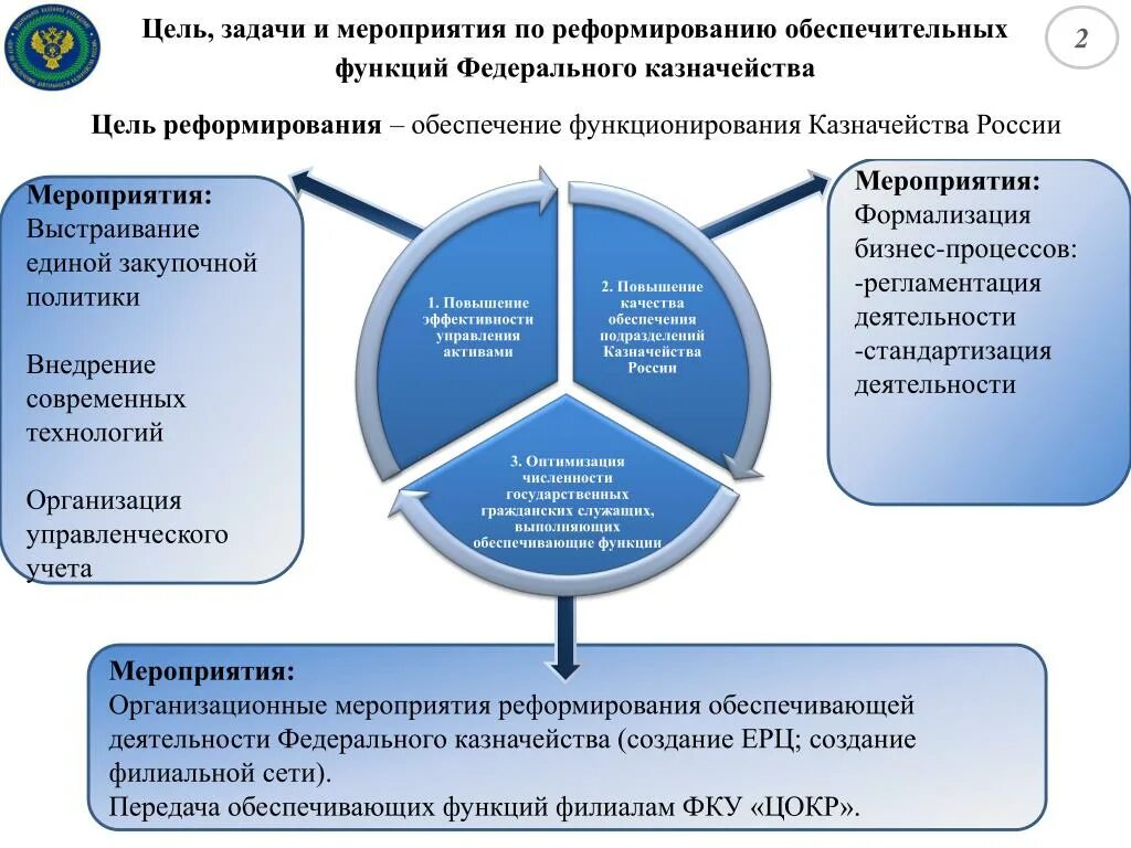 Торги казенное учреждение. Цели задачи и функции. Цели и задачи казначейства. Функции казначейства России. Федеральное казначейство цель деятельности.