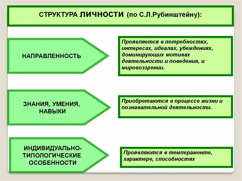 Проблемы теории личности. Концепция личности с.л. Рубинштейна. Структура личности с.л.Рубинштейна. Психологическая структура личности в психологии схема.