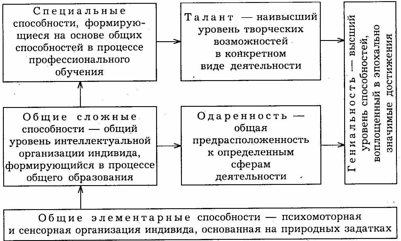 Проблема формирование и развитие способностей. Уровни развития способностей схема. уровни развития способности личности в психологии. способности и задатки схема в психологии. схема уровни способностей в психологии.
