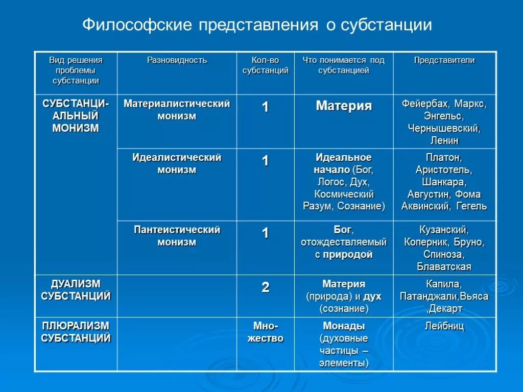 Идеалистический монизм представители. Материалистический монизм представители. Субстанциональный анализ философских систем нового времени таблица. Философские представления о субстанции.