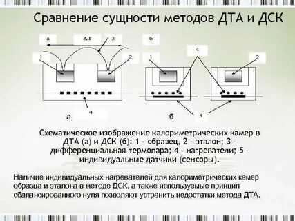 Метод дифференциальной сканирующей калориметрии