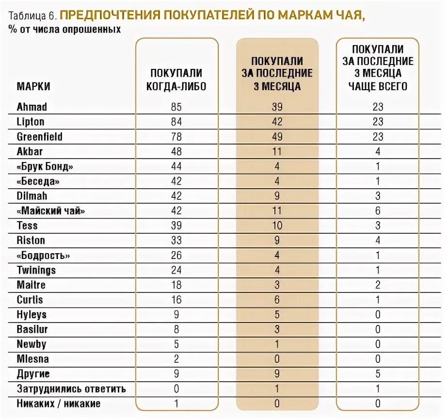 Качество чая рейтинг. Популярные марки чая. Популярные бренды чая. Марки чая в России. Чай названия марок.