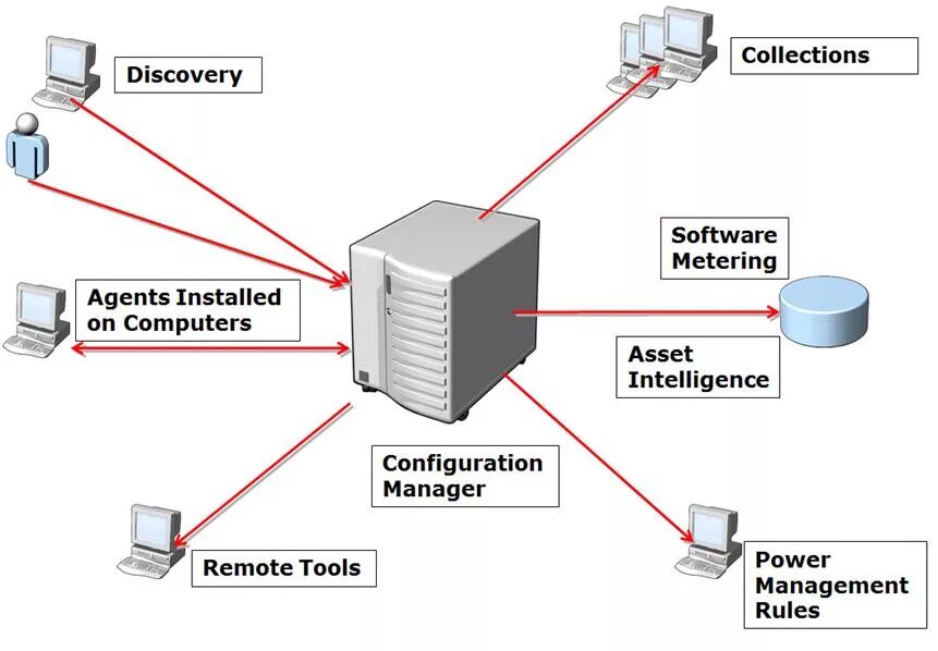 SCCM. Схема сети SCCM 2012. Блок схема SCCM. Описание системы. Configuration collection