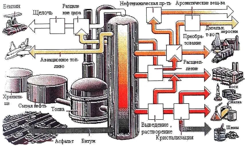 Химическая переработка нефти крекинг. Схема НПЗ переработки нефти. Технологическая схема переработки нефти. Схема производства нефтепродуктов. Переработка нефти в топливо