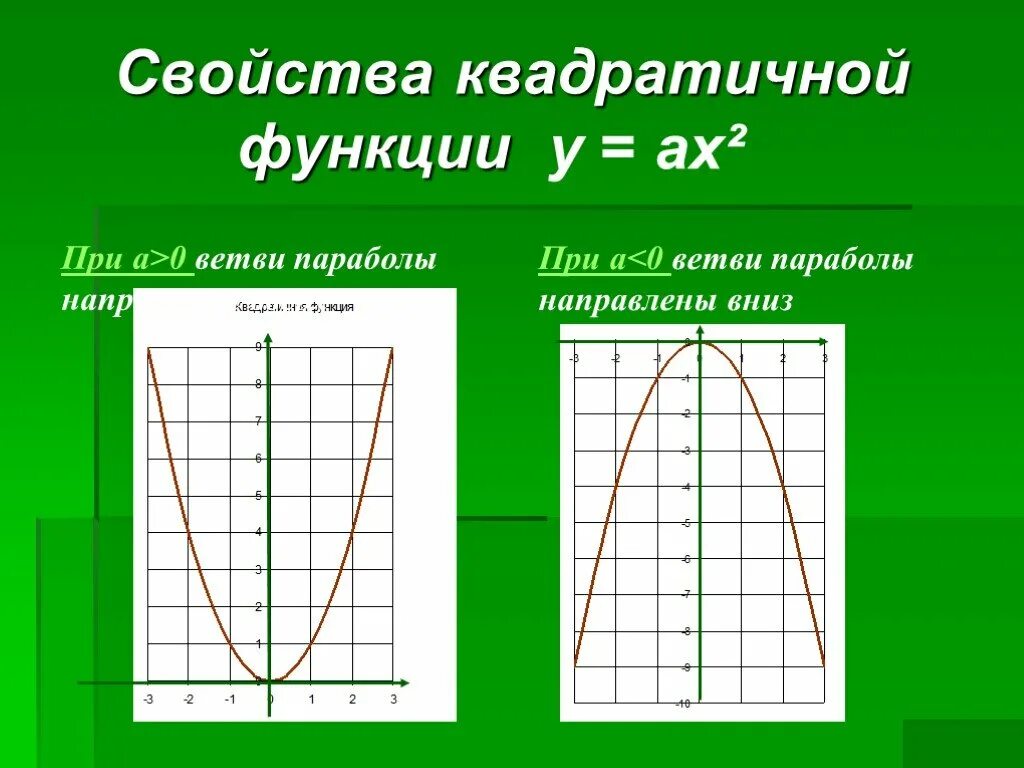 Квадратичная функция направление ветвей. График функции парабола ветви вниз. График парабола ветви вверх. Квадратичная функция график парабола ветви. Квадратичная функция ветви вниз.