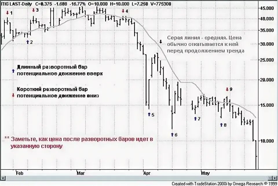 График бар. График бары в трейдинге. разворотный бар. барный график на бирже. бары на графике биржи.