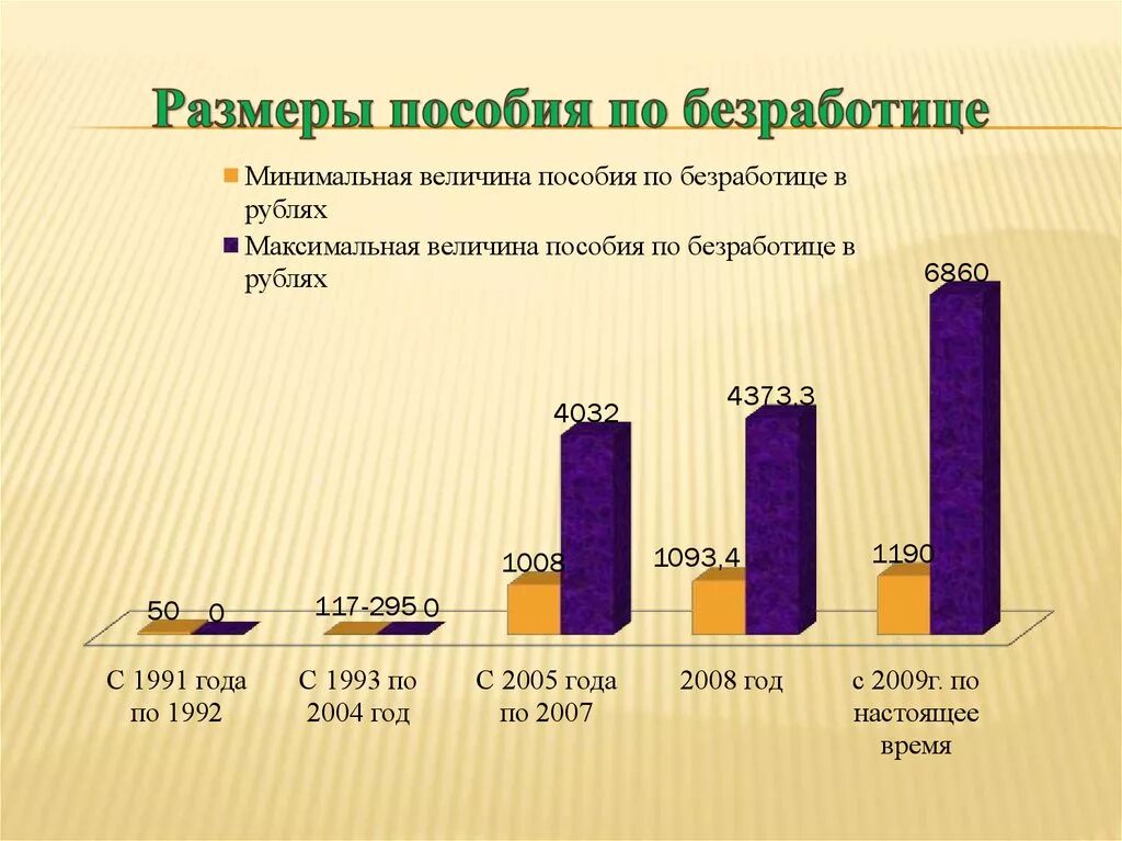 Величина минимального и максимального пособия. Размер пособия по безработице. Выплата пособий по безработице. Пособие по безработице схема. Размеры пособия по безработице схема.