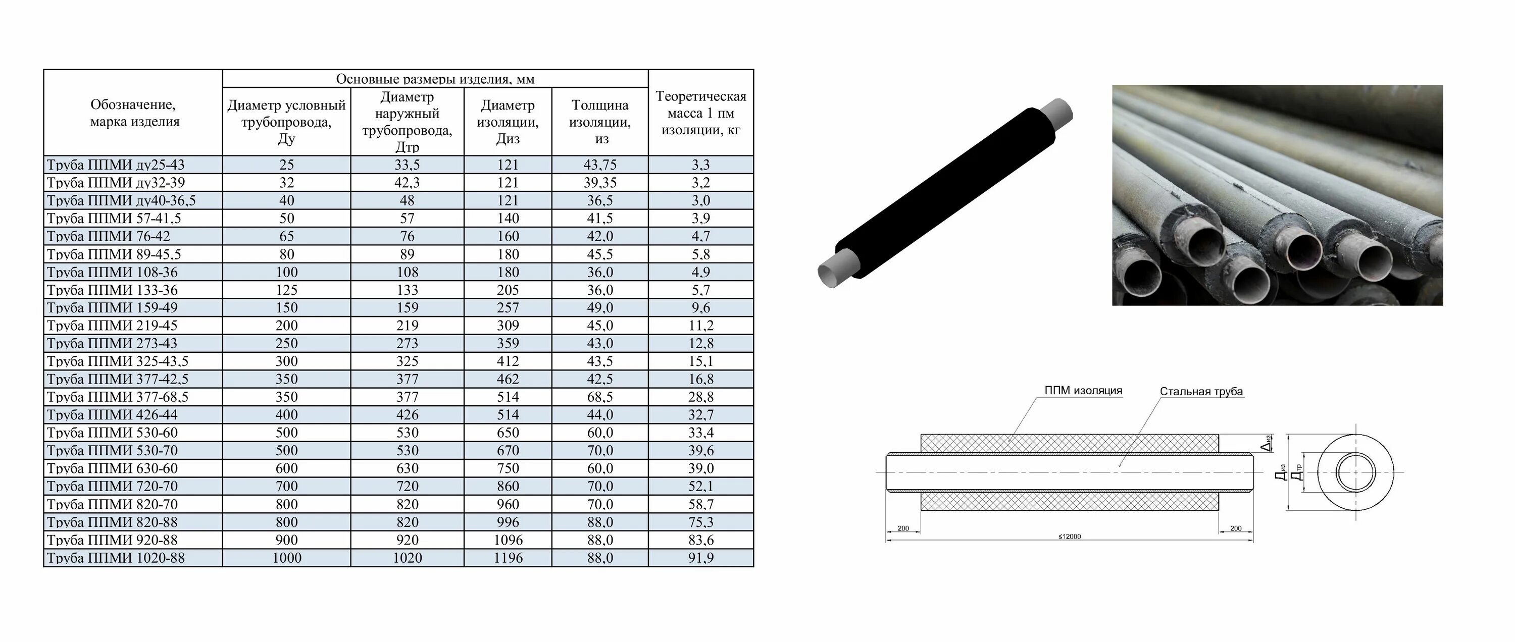 Труба стальная ППУ изоляция диаметр 63. Трубы в ППМ изоляции сортамент. Изоляция трубопроводов толщ.60мм. Стальная труба 100 мм диаметр 3 мм толщина. Усиленная изоляция труб гост