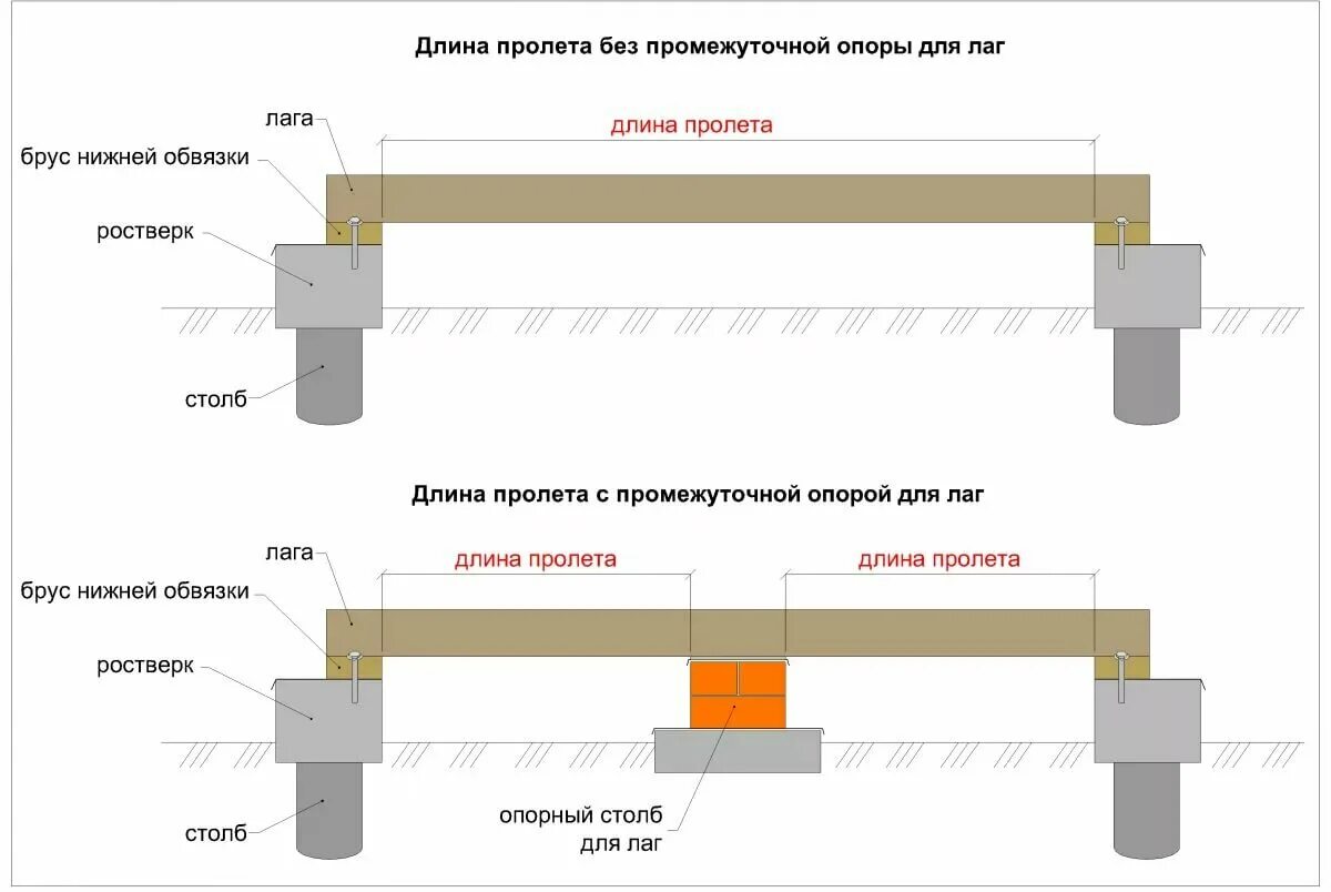 Толщина лаги для перекрытия пола. Сечение лаг для деревянного перекрытия. Лаги пола 50х150 чертеж. Размер балок лаг для перекрытия. Максимальное расстояние между стенами