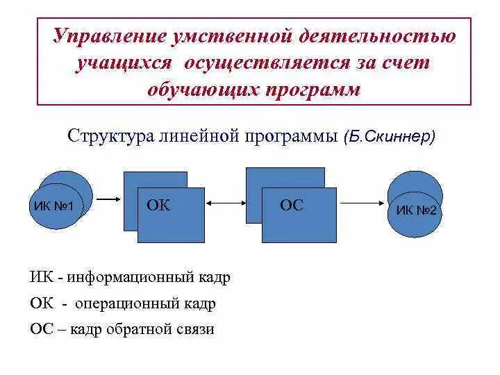 Управление умственной деятельностью учащихся. Управление умственной работоспособностью. Линейная программа обучения. Управление умственным развитием учащихся. Управление мыслительной деятельностью