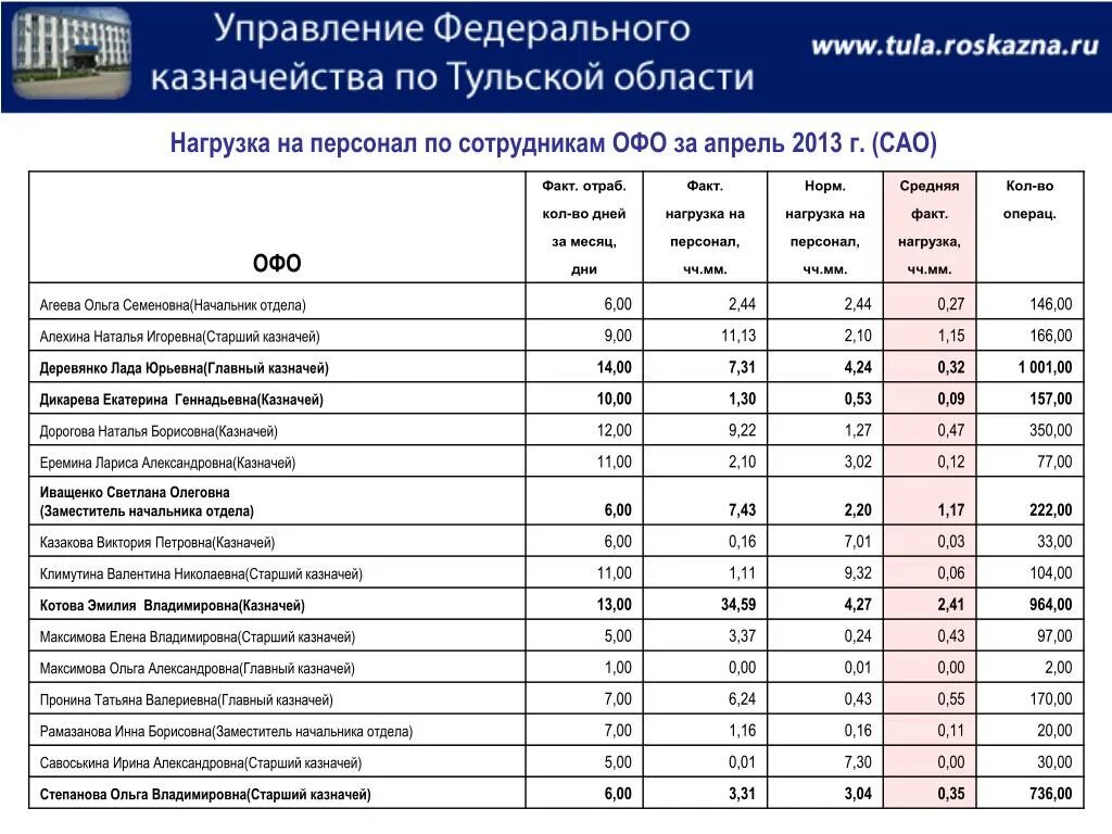 Офо это в бюджете. Основные показатели деятельности федерального казначейства. Перенос показателей 0531961 Федеральное казначейство. Офо как расшифровывается. Управление казначейства по тульской области