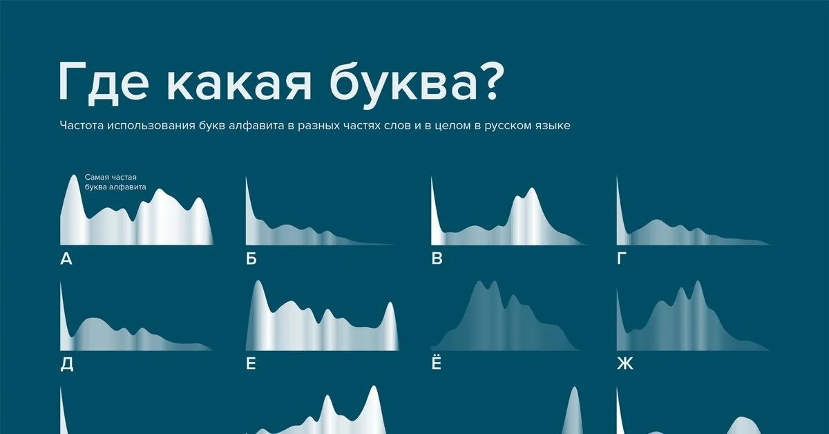 Частота букв в русском языке. Частотность букв русского языка. Самые частые буквы. Статистика использования букв русского алфавита.