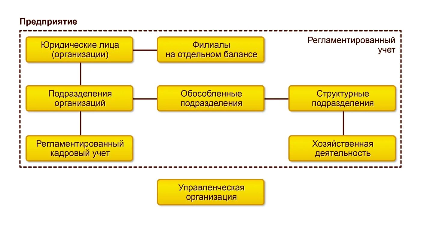Управленческий и регламентированный учет. Регламентированный учет в 1с erp. Кадровый учет в организации. Управление производственным предприятием. Регламентированный учет на предприятии.