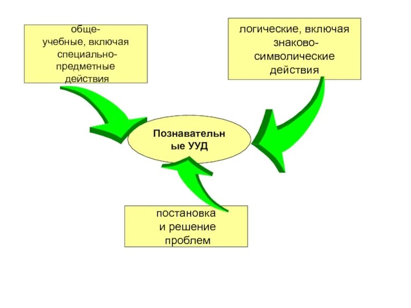 Предметных действий человека. Предметные учебные действия. Познавательные универсальные учебные действия включают. Знаково-символические действия УУД это. Познавательные логические УУД.