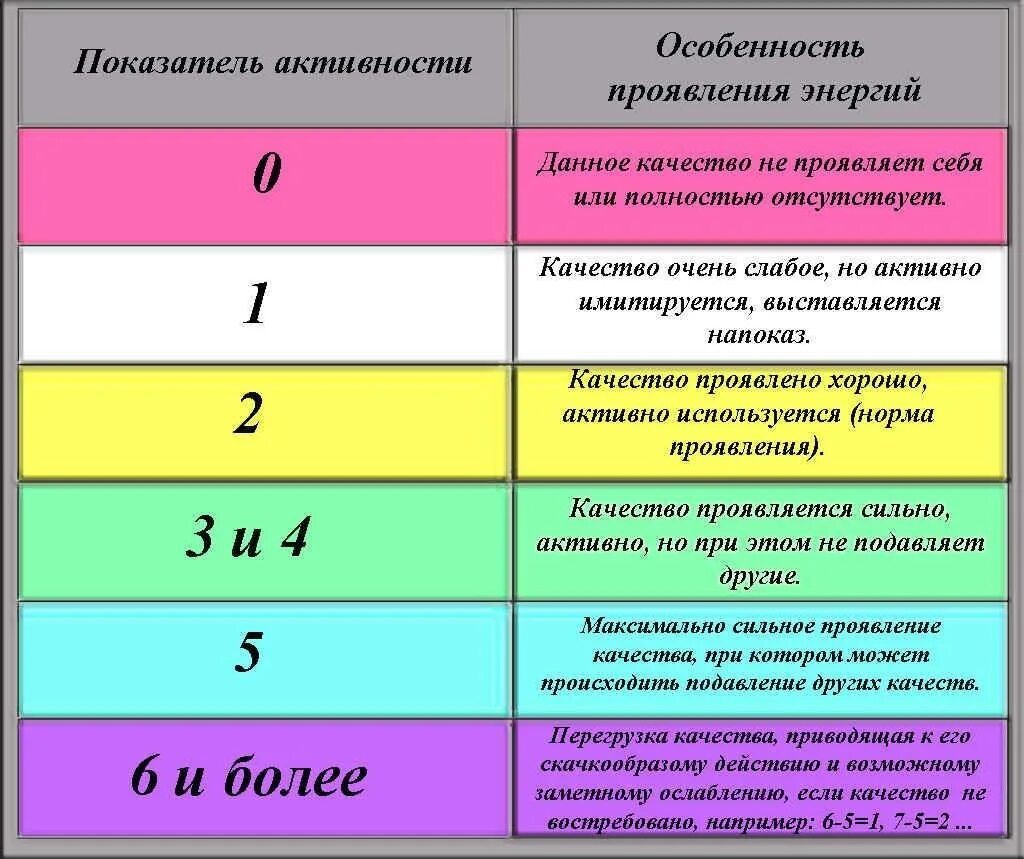 B6 значение. Значение цифр в психоматрице. Дополнительные числа в психоматрице. Расшифровка цифр в матрице. Нумерология чисел таблица.