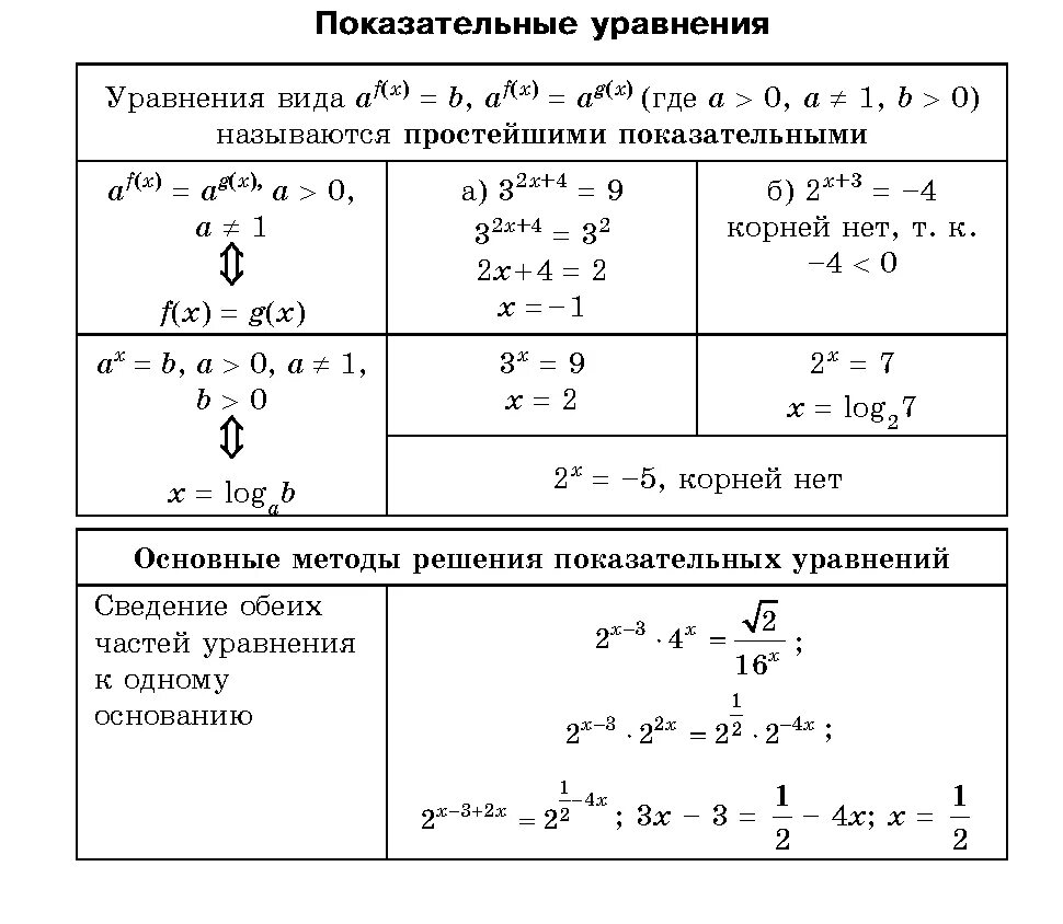 Степенная функция уравнение. Свойства показательных уравнений. Показательные уравнения 10 класс формулы. Простейшие показательные уравнения 10 класс формулы. Показательные уравнения и неравенства формулы таблица.