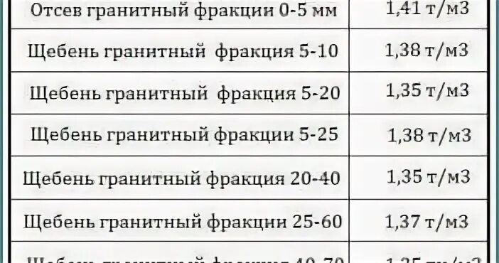 Плотность щебня 20 40. Плотность гранитного щебня кгм3 таблица. вес щебня в 1 м3 фракция 40-70. щебень гравийный вес 1 м3 в тонны. щебень фракция 20-40 куб вес.