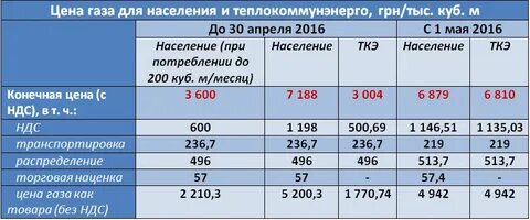 тарифы новатэк