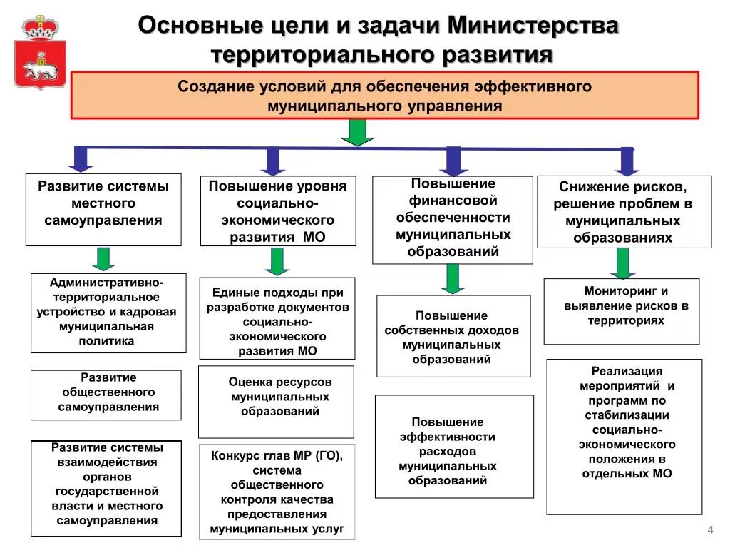 Цель территориального управления