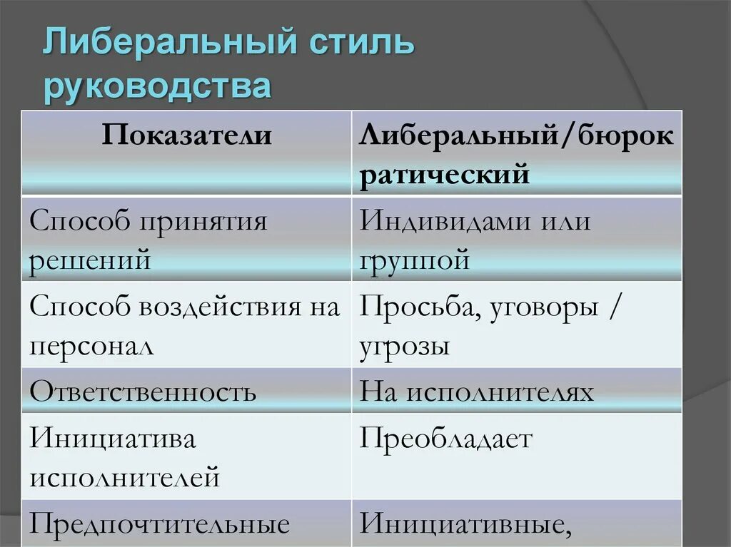 Либеральный стиль. Либеральный стиль принятия решений. Характеристика либерального стиля. Образное название либерального стиля. Положение относительно группы либеральный стиль.