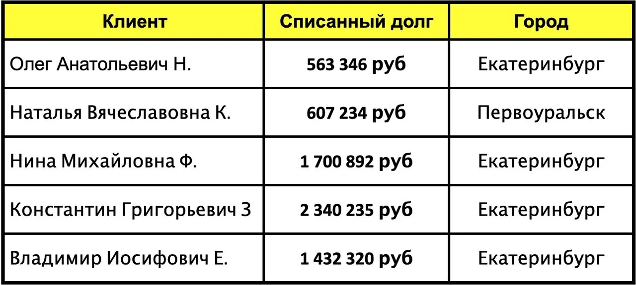 Кредит 2 списание. Списание займов. Как списать займы. Списание кредитов как это работает. Можно списать кредиты.