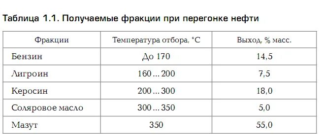 Фракции кипения нефти. Фракции нефтепродуктов. Фракции нефти таблица. Фракции перегонки нефти. Фракции нефти при перегонке.