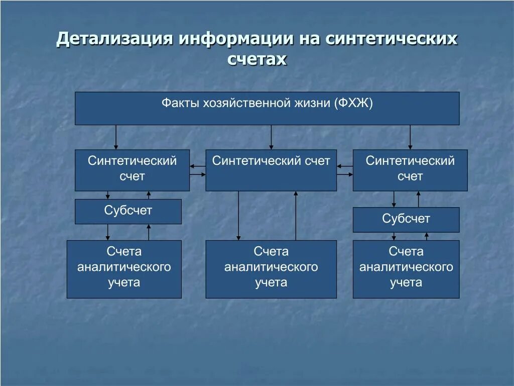 Собственно основное. Детализация синтетических счетов. Субсчета второго порядка. Субсчета 26 счета бухгалтерского учета. Субсчет пример.