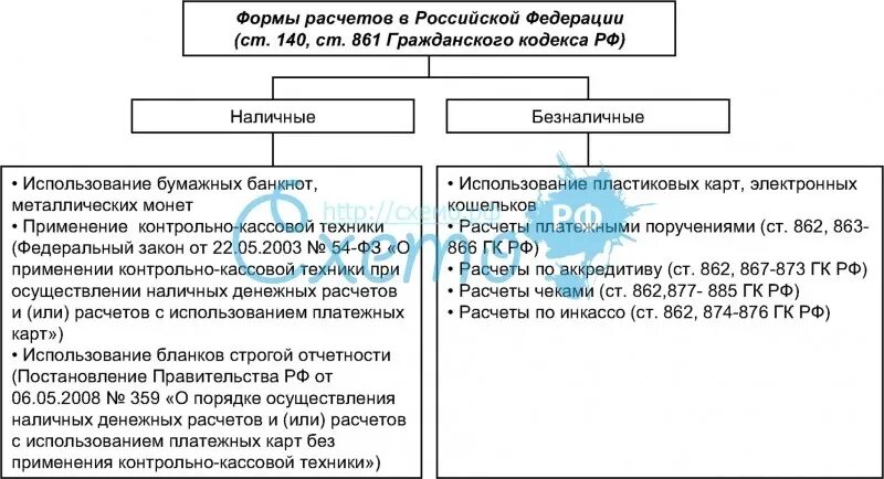 Формы расчетов в рф. Виды расчетов гражданское право. Формы безнал расчетов в РФ таблица. Формы безналичных расчетов в РФ. Формы безналичных расчетов гражданское право.