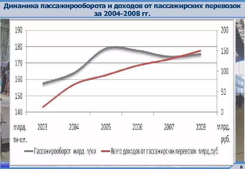 Динамика пассажирских перевозок. Маркетинг пассажирских перевозок. Пассажирооборот РЖД. Показатели неравномерности пассажирских перевозок.