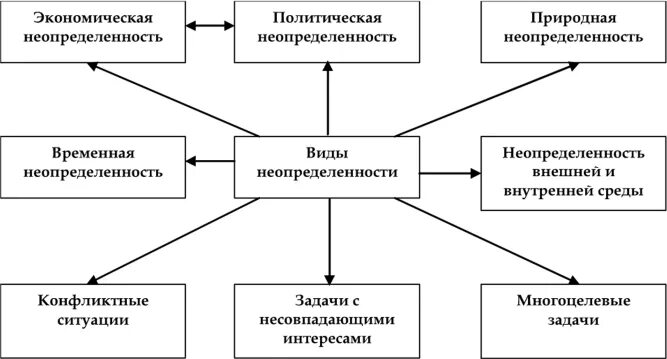 Система неопределенностей риска. Схема видов неопределенности. система неопределенностей. виды неопределенностей в менеджменте. факторы неопределенности в экономике.