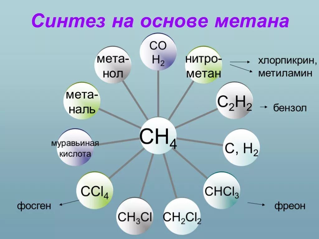 Дети метана. Синтезы на основе метана. Органический Синтез на основе метана. Схема синтеза на основе метана. Метан схема.